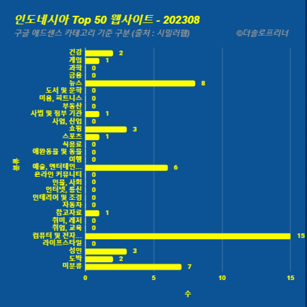 인도네시아에서 가장 많이 방문한 웹사이트 Top 50 2023년 8월