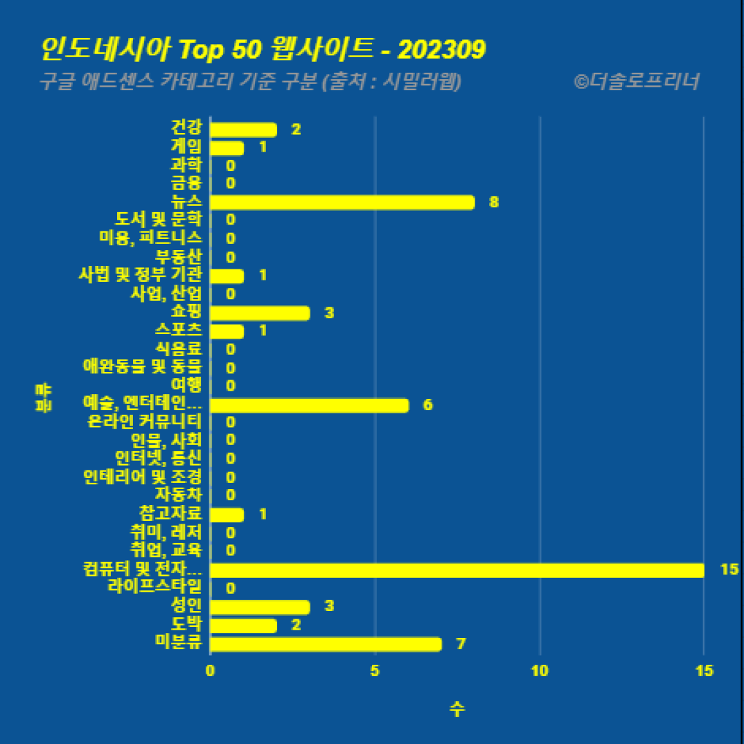 인도네시아에서 가장 많이 방문한 웹사이트 Top 50 2023년 9월