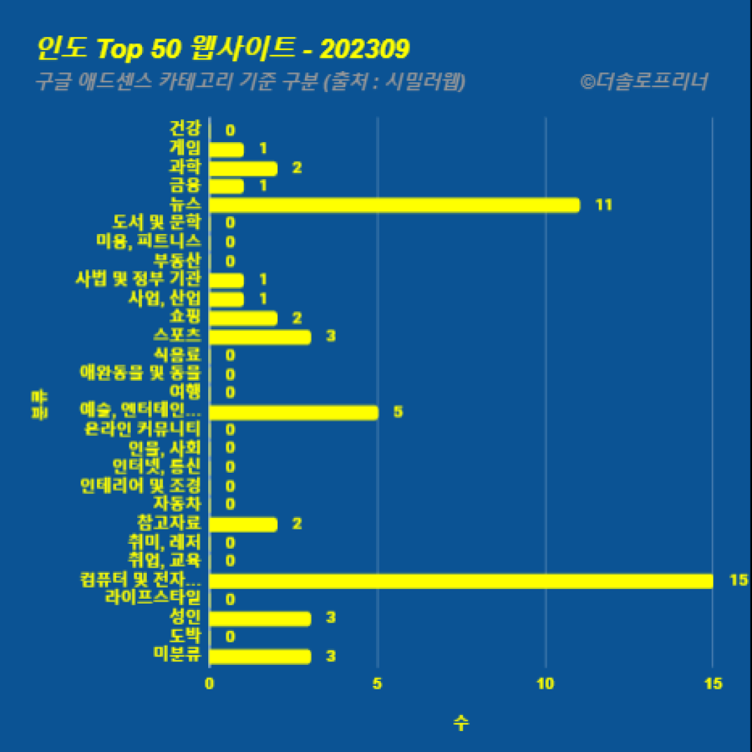 인도에서 가장 많이 방문한 웹사이트 Top 50 2023년 9월