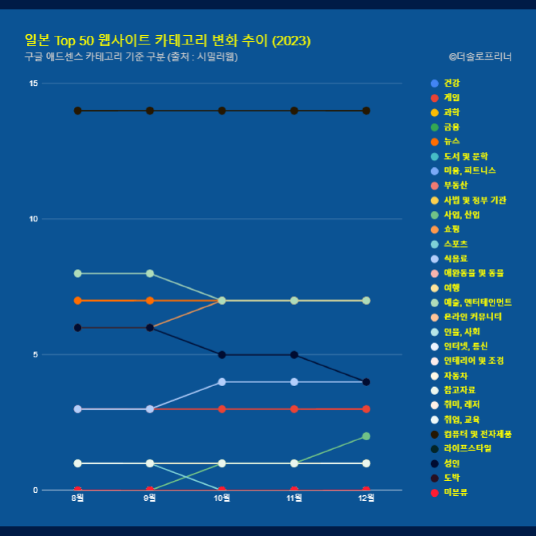 일본 웹사이트 Top 50 카테고리 트렌드 변화 2023