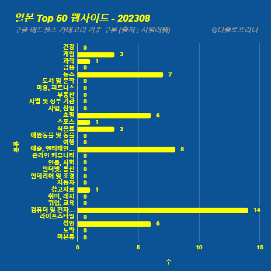 일본에서 가장 많이 방문한 웹사이트 Top 50 2023년 8월