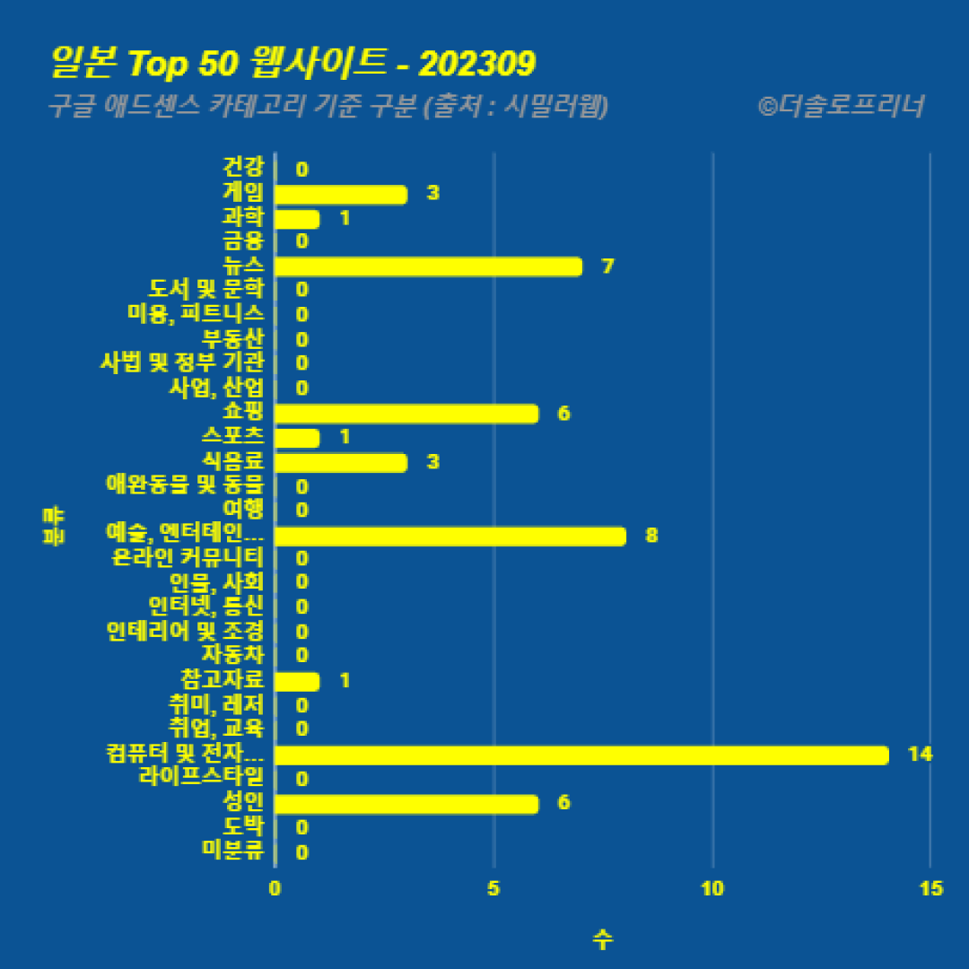 일본에서 가장 많이 방문한 웹사이트 Top 50 2023년 9월