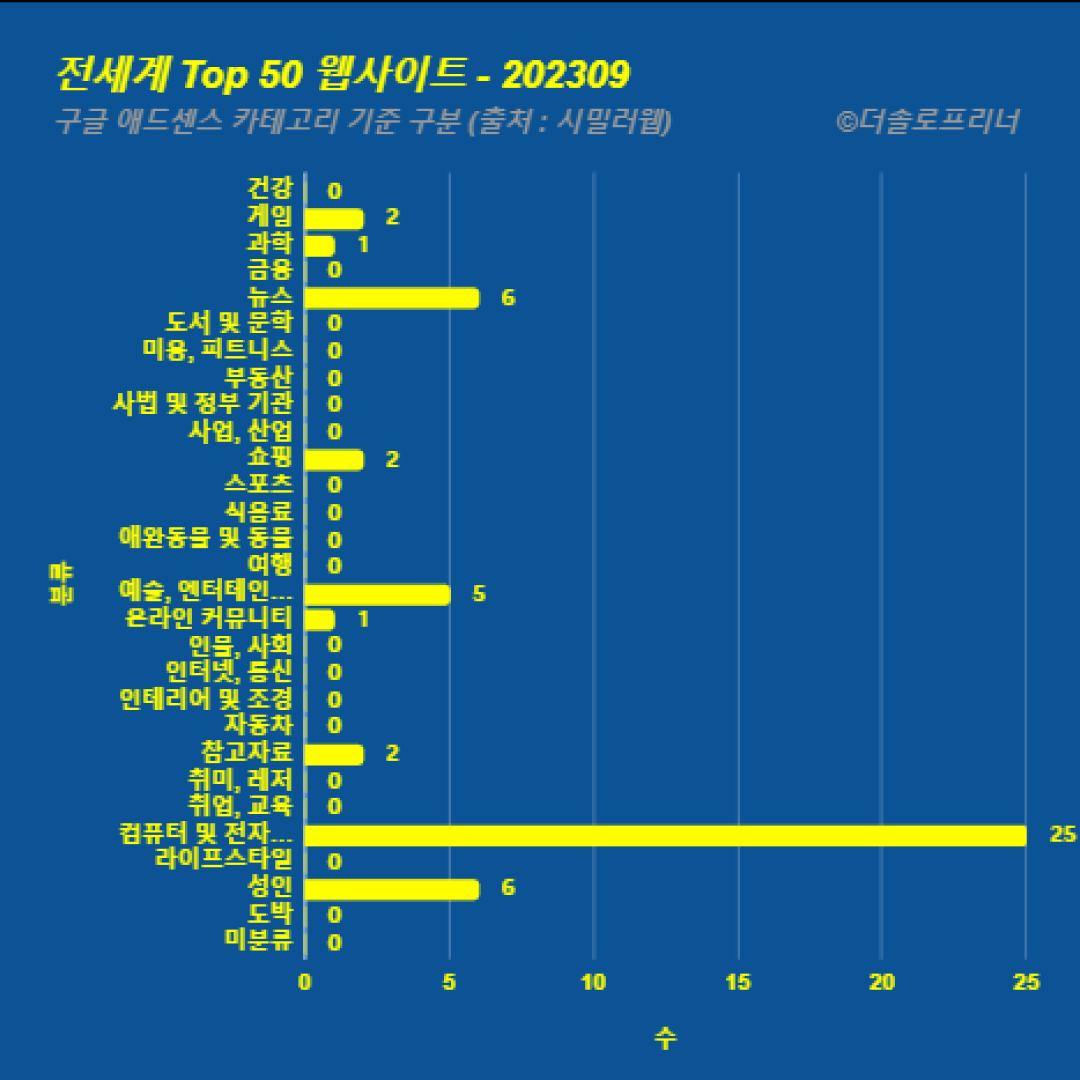 전 세계에서 가장 많이 방문한 웹사이트 Top 50 2023년 9월