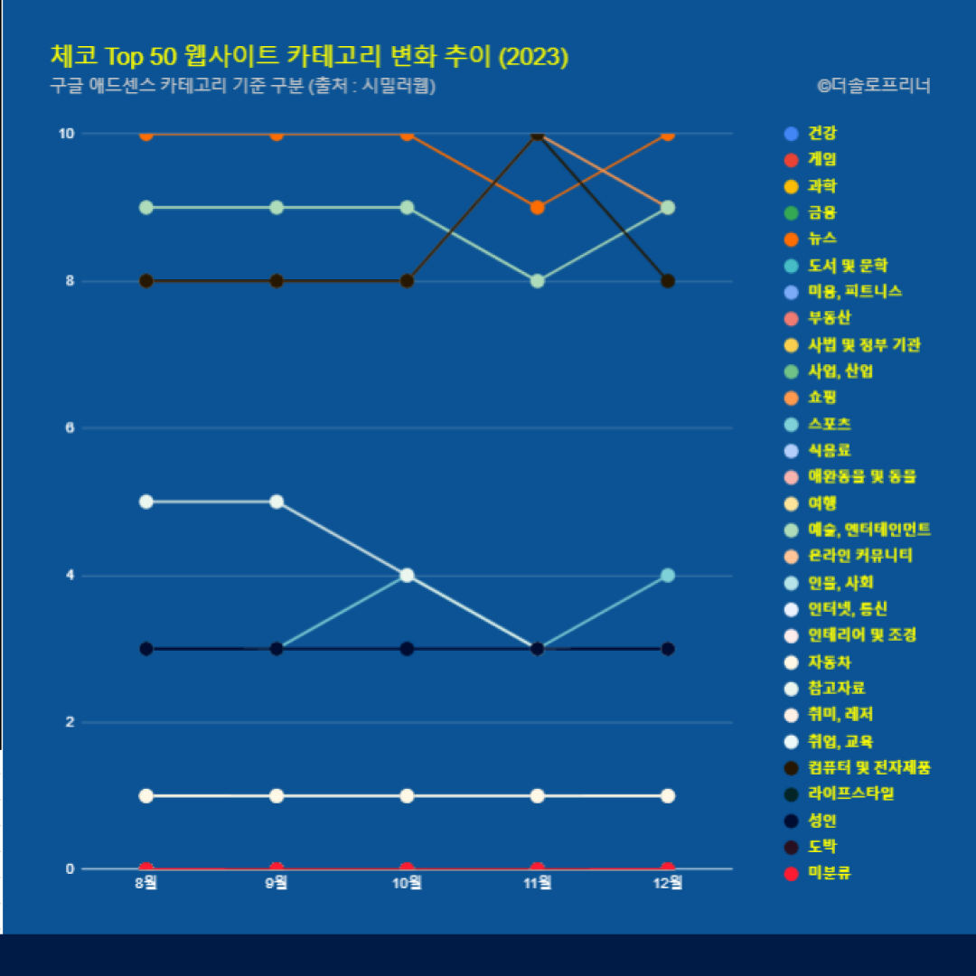 체코 웹사이트 Top 50 카테고리 트렌드 변화 2023