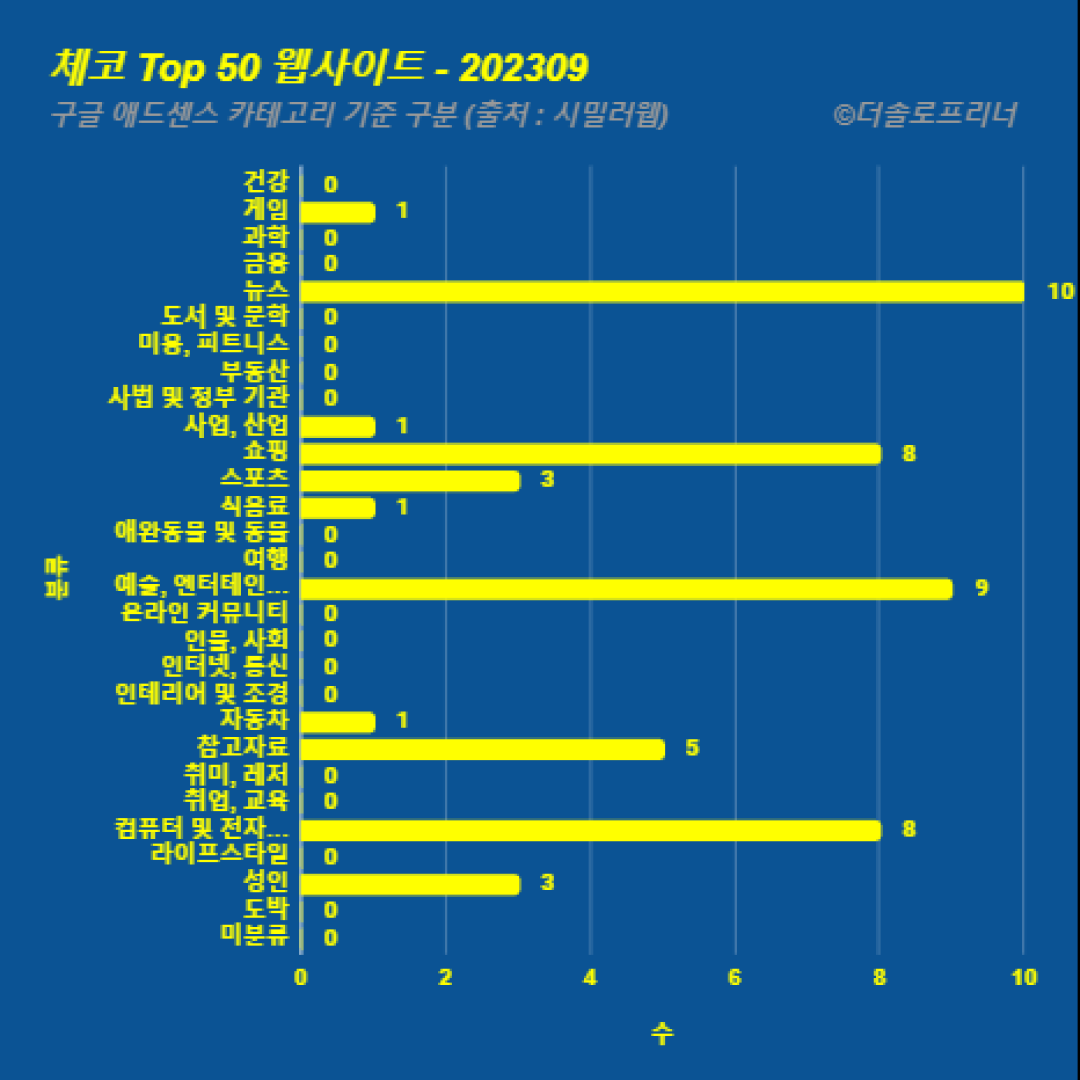 체코에서 가장 많이 방문한 웹사이트 Top 50 2023년 9월