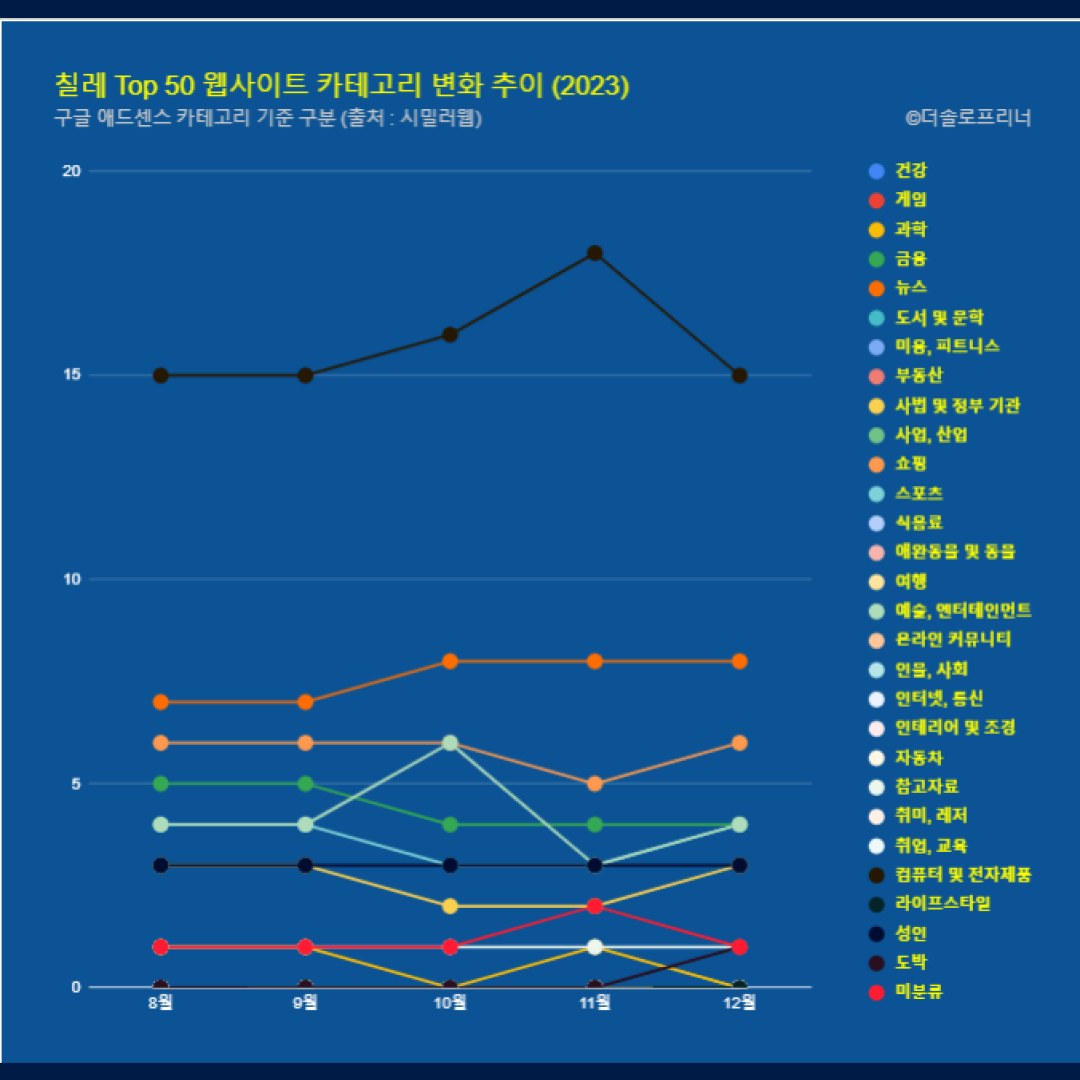 칠레 웹사이트 Top 50 카테고리 트렌드 변화 2023