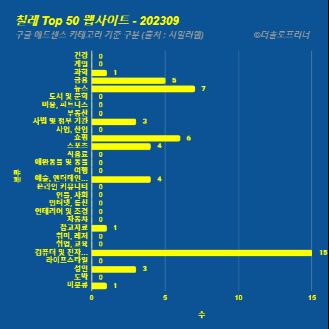 칠레에서 가장 많이 방문한 웹사이트 Top 50 2023년 9월