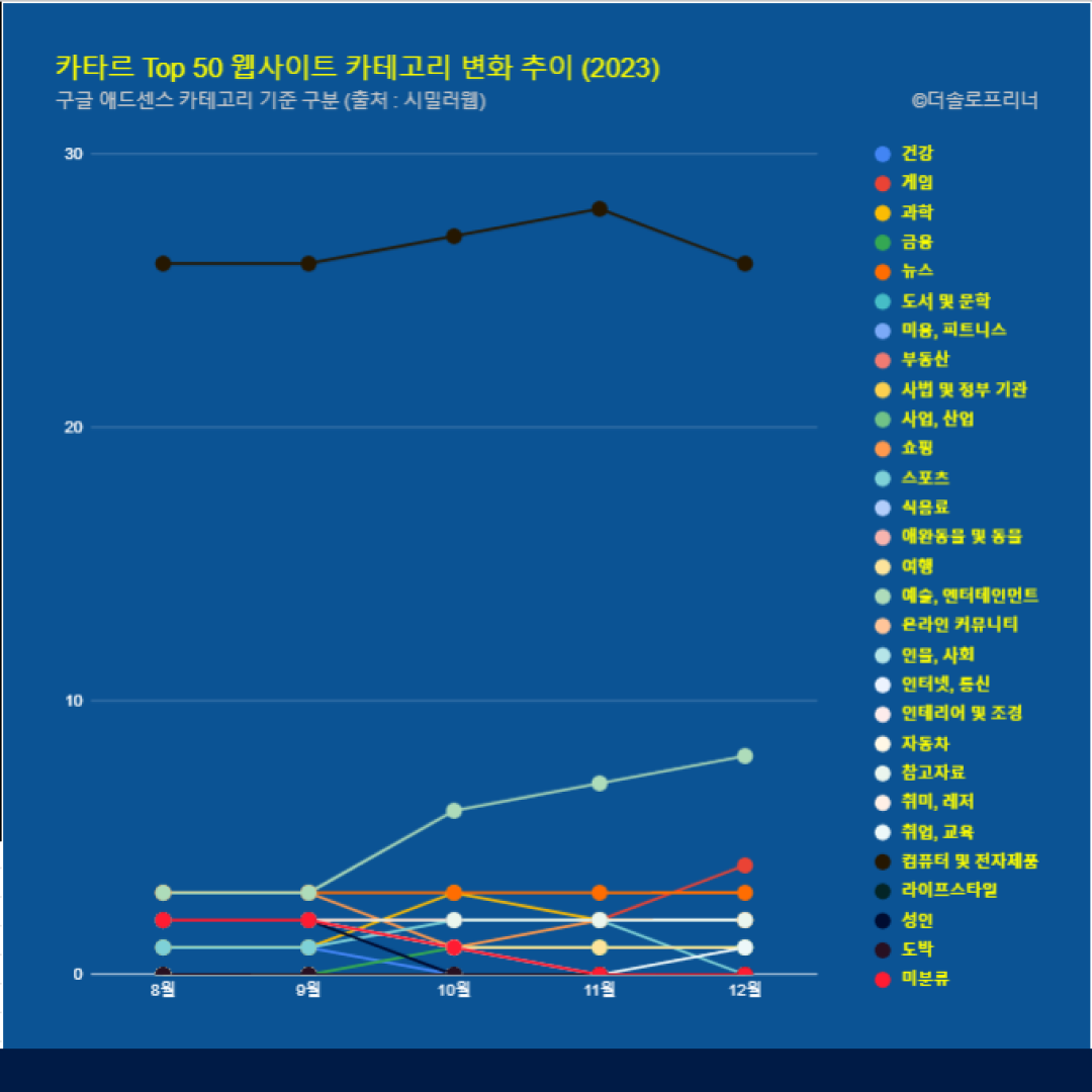 카타르 웹사이트 Top 50 카테고리 트렌드 변화 2023