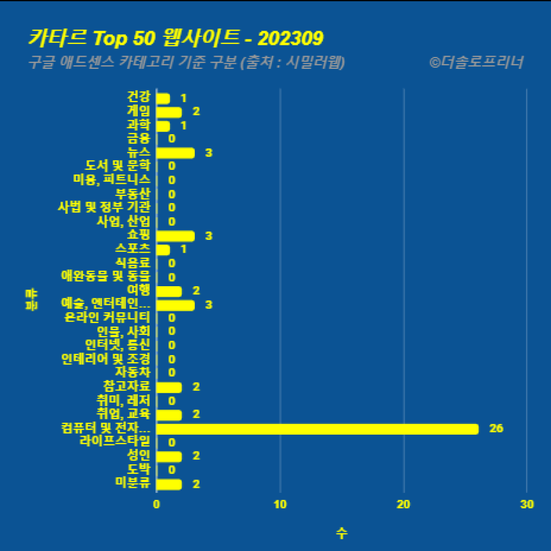 카타르에서 가장 많이 방문한 웹사이트 Top 50 2023년 9월