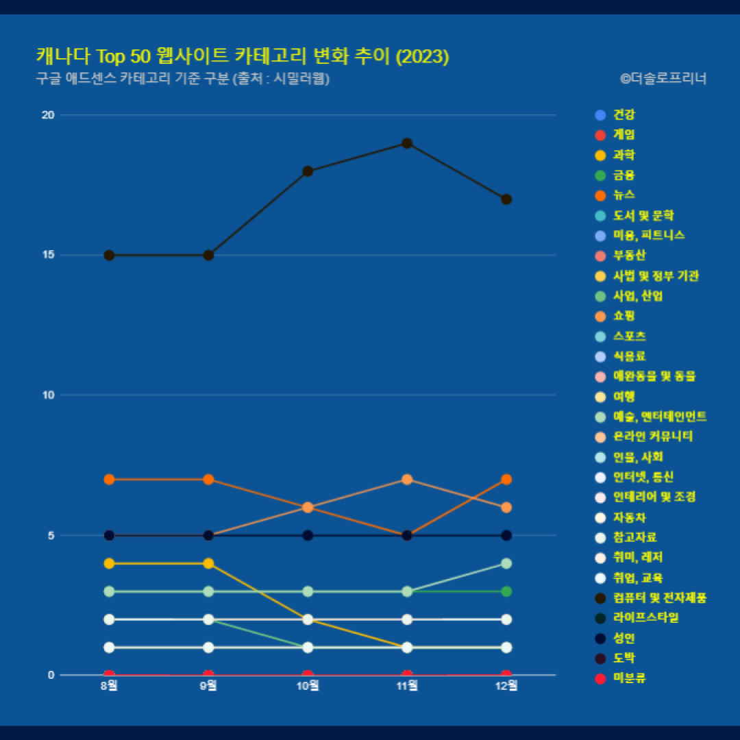 캐나다 웹사이트 Top 50 카테고리 트렌드 변화 2023