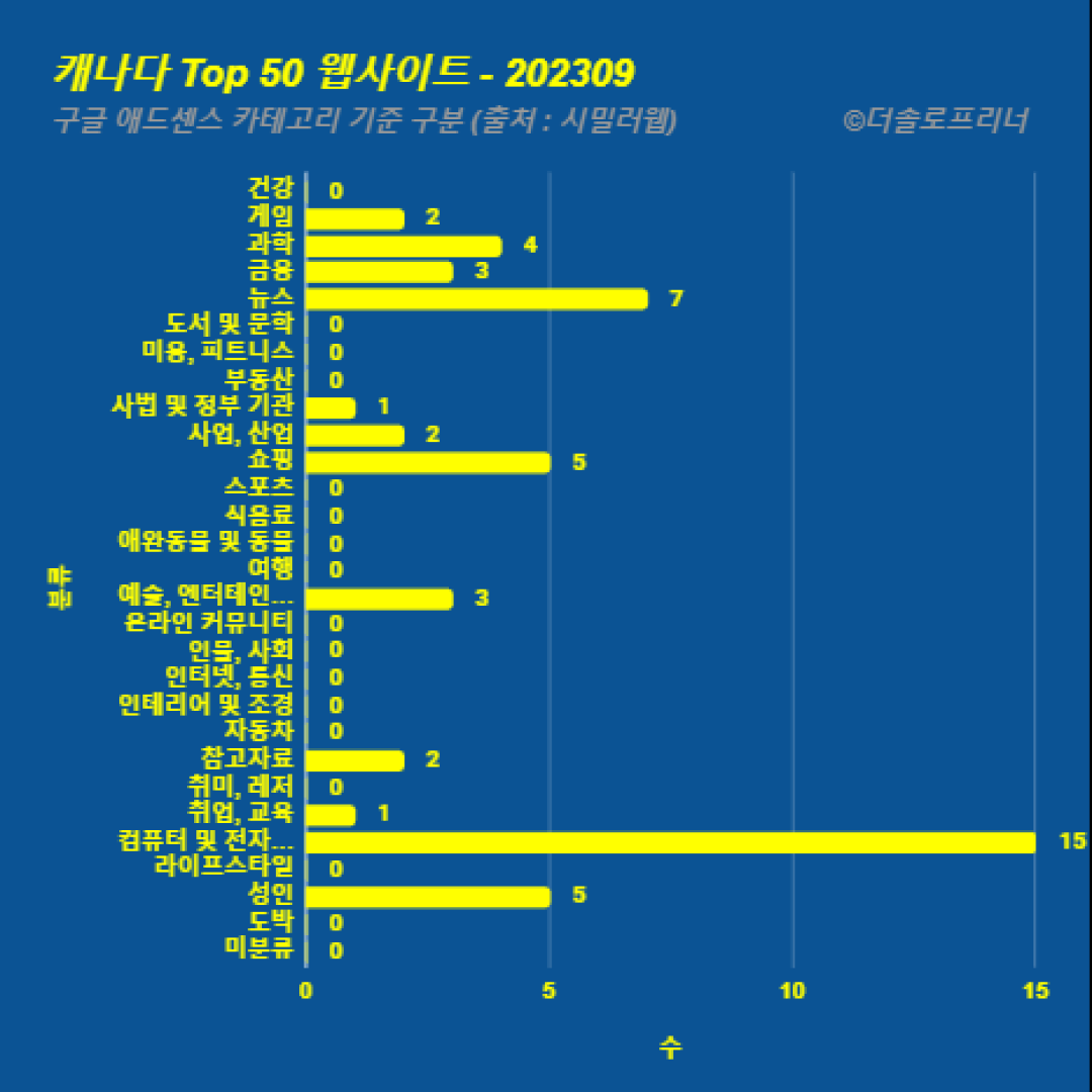 캐나다에서 가장 많이 방문한 웹사이트 Top 50 2023년 9월