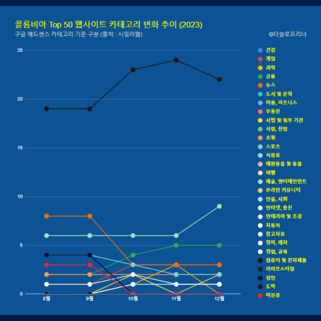 콜롬비아 웹사이트 Top 50 카테고리 트렌드 변화 2023