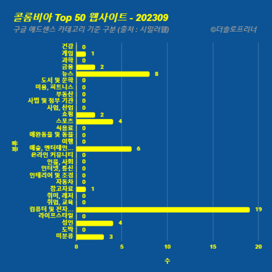 콜롬비아에서 가장 많이 방문한 웹사이트 Top 50 2023년 9월