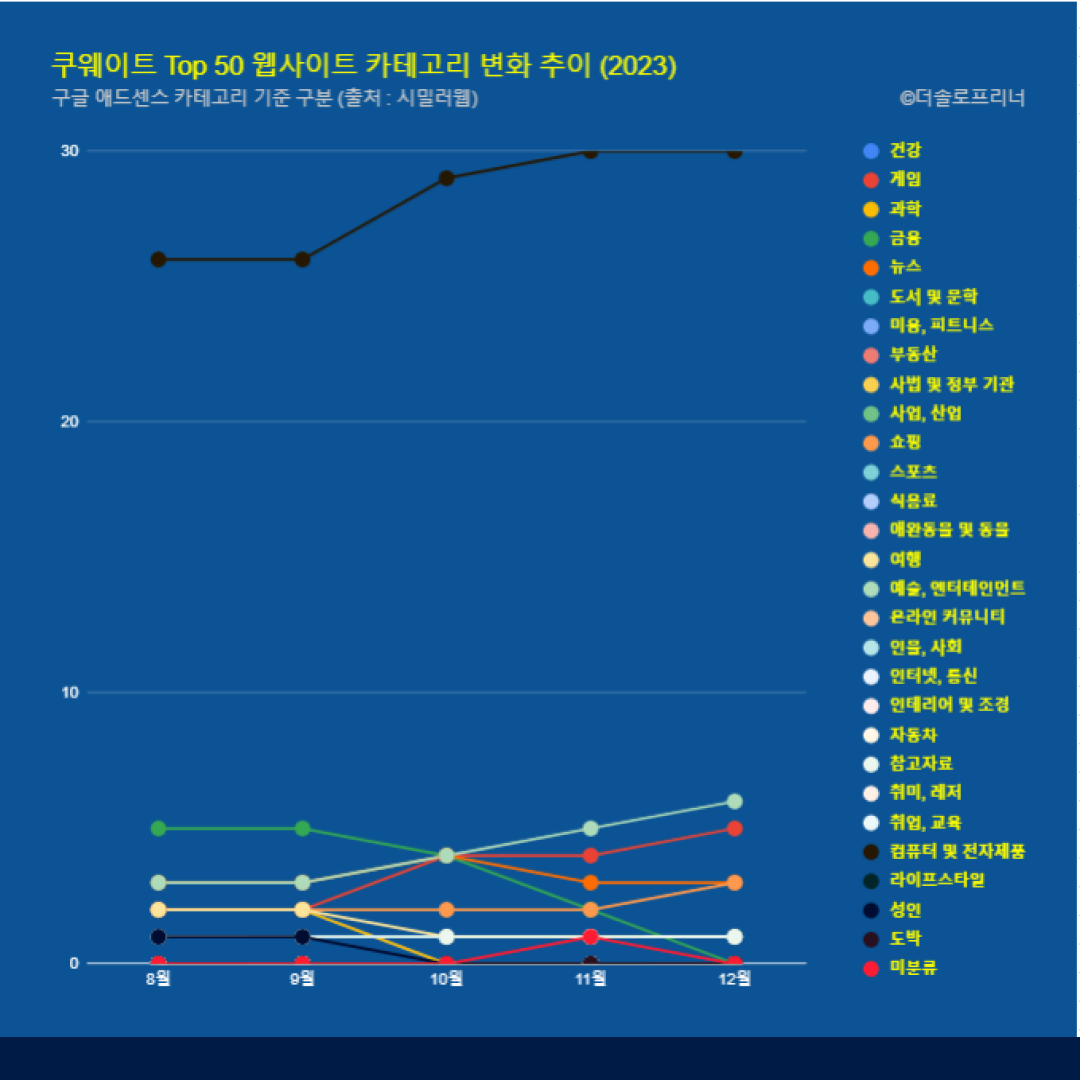 쿠웨이트 웹사이트 Top 50 카테고리 트렌드 변화 2023