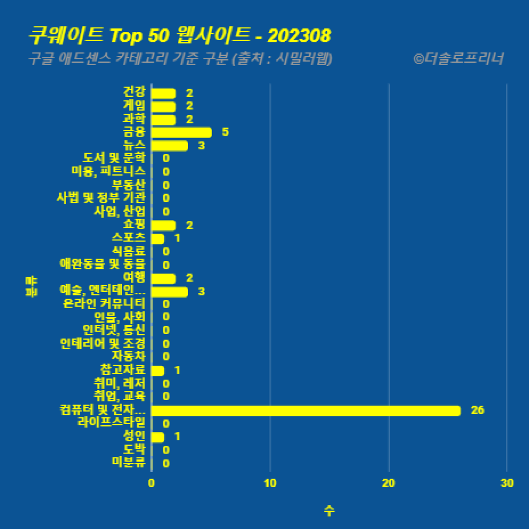 쿠웨이트에서 가장 많이 방문한 웹사이트 Top 50 2023년 8월