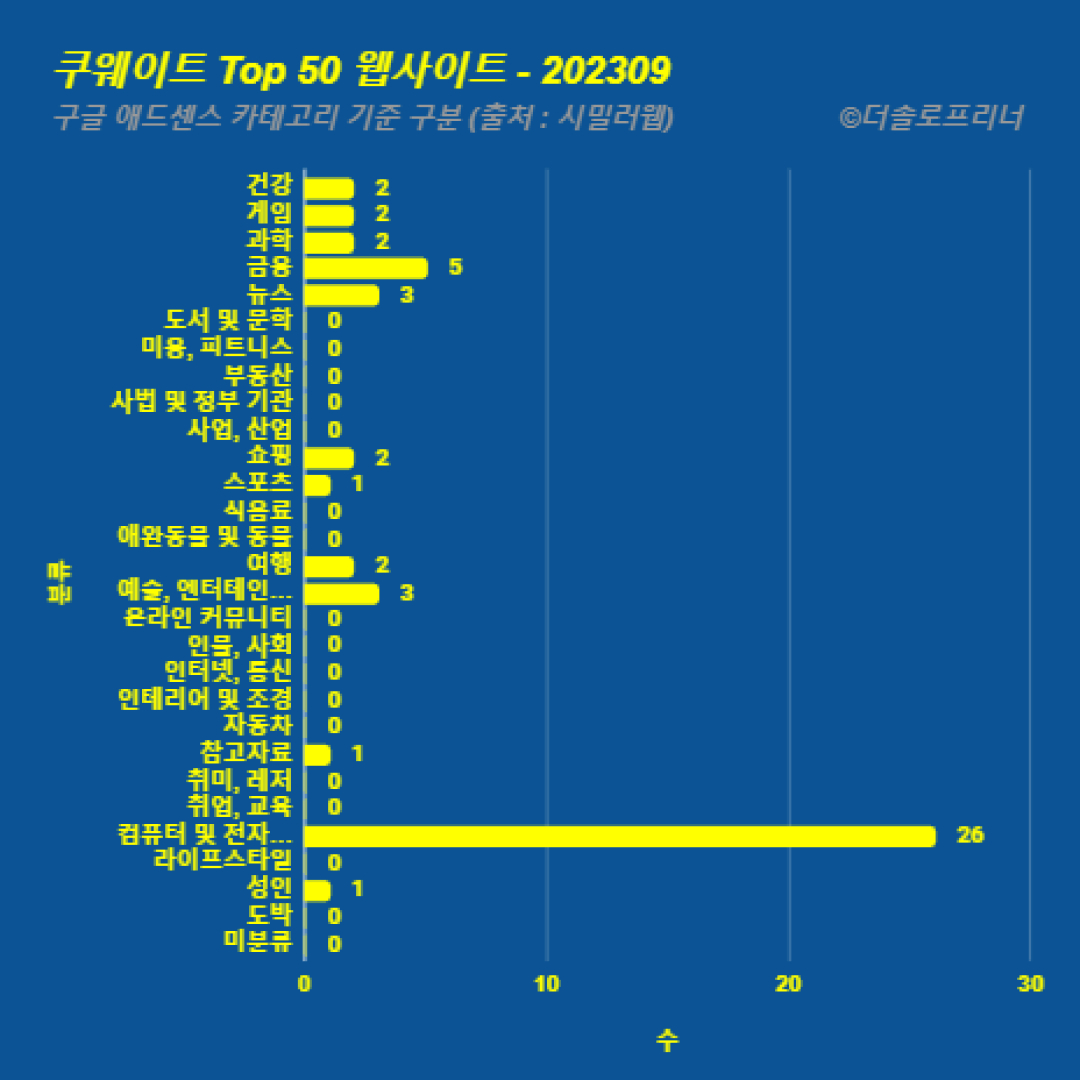 쿠웨이트에서 가장 많이 방문한 웹사이트 Top 50 2023년 9월