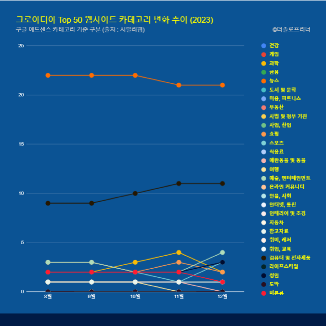 크로아티아 웹사이트 Top 50 카테고리 트렌드 변화 2023