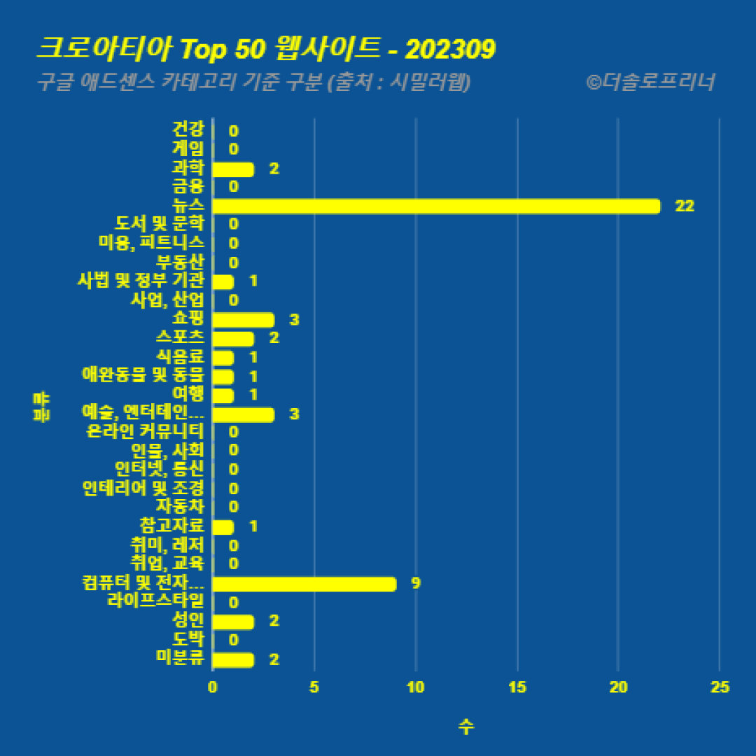 크로아티아에서 가장 많이 방문한 웹사이트 Top 50 2023년 9월