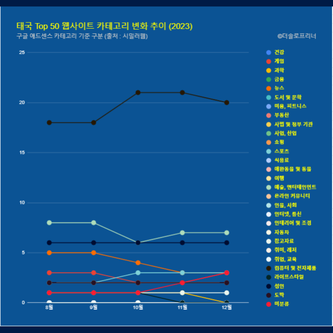 태국 웹사이트 Top 50 카테고리 트렌드 변화 2023