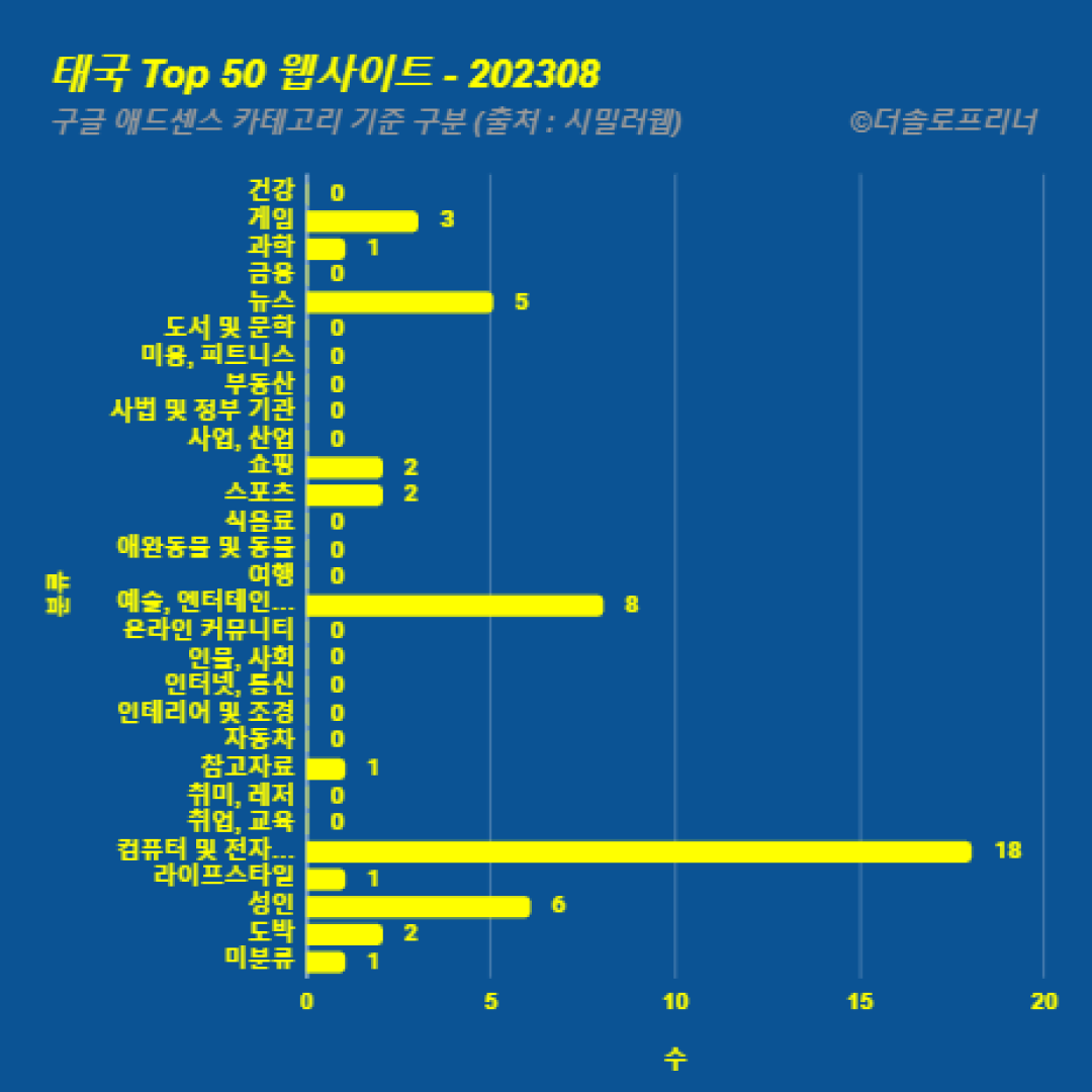 태국에서 가장 많이 방문한 웹사이트 Top 50 2023년 8월