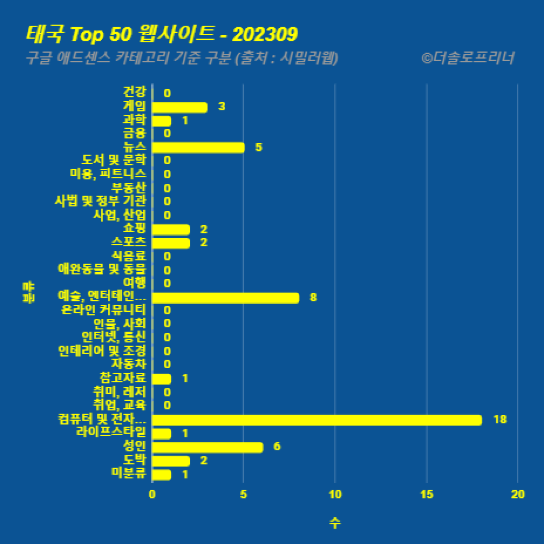 태국에서 가장 많이 방문한 웹사이트 Top 50 2023년 9월