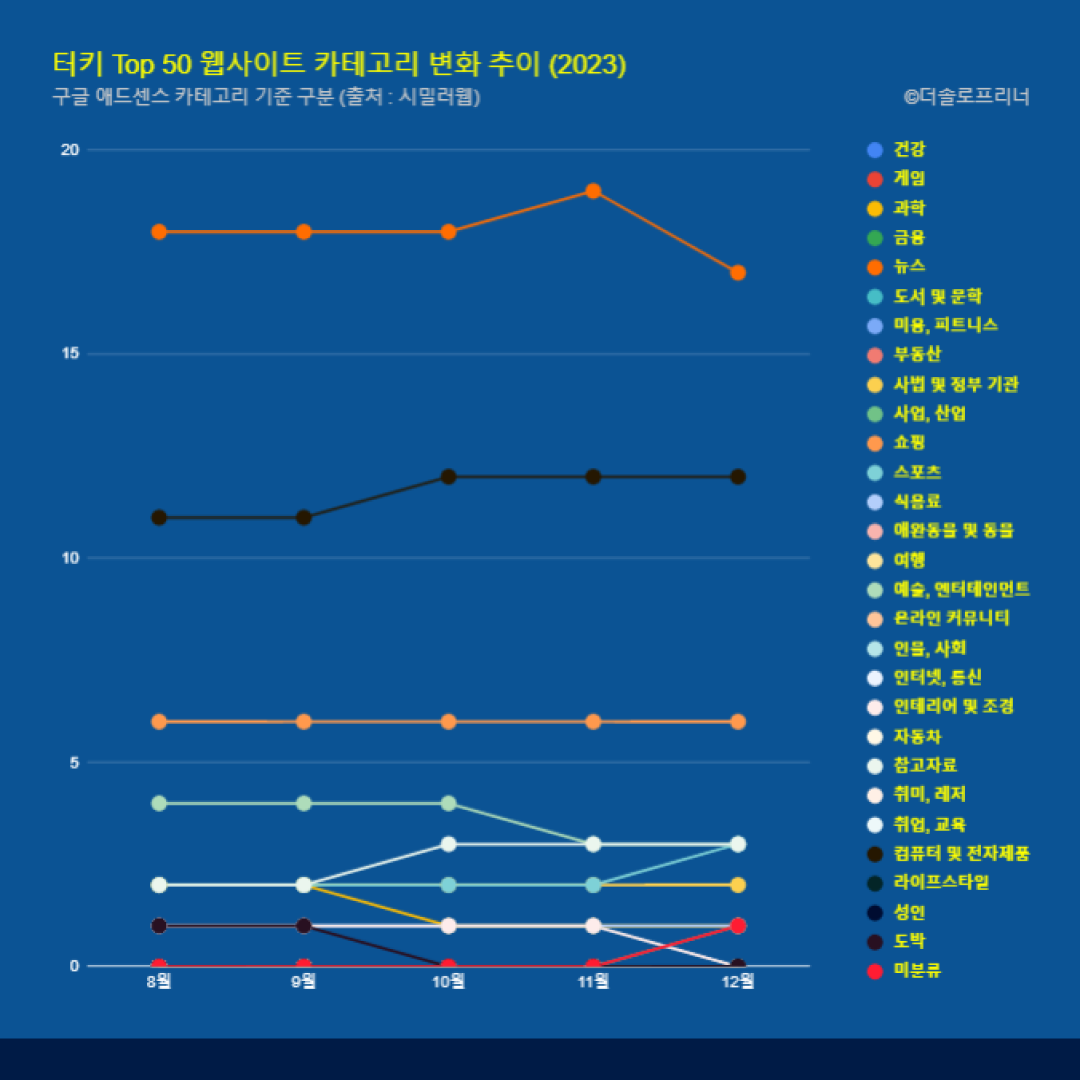 터키 웹사이트 Top 50 카테고리 트렌드 변화 2023