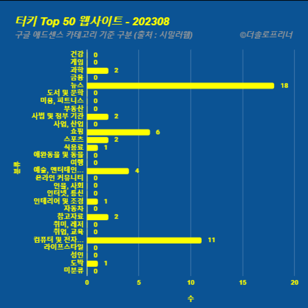 터키에서 가장 많이 방문한 웹사이트 Top 50 2023년 8월