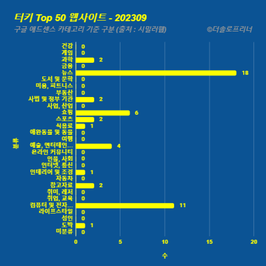 터키에서 가장 많이 방문한 웹사이트 Top 50 2023년 9월