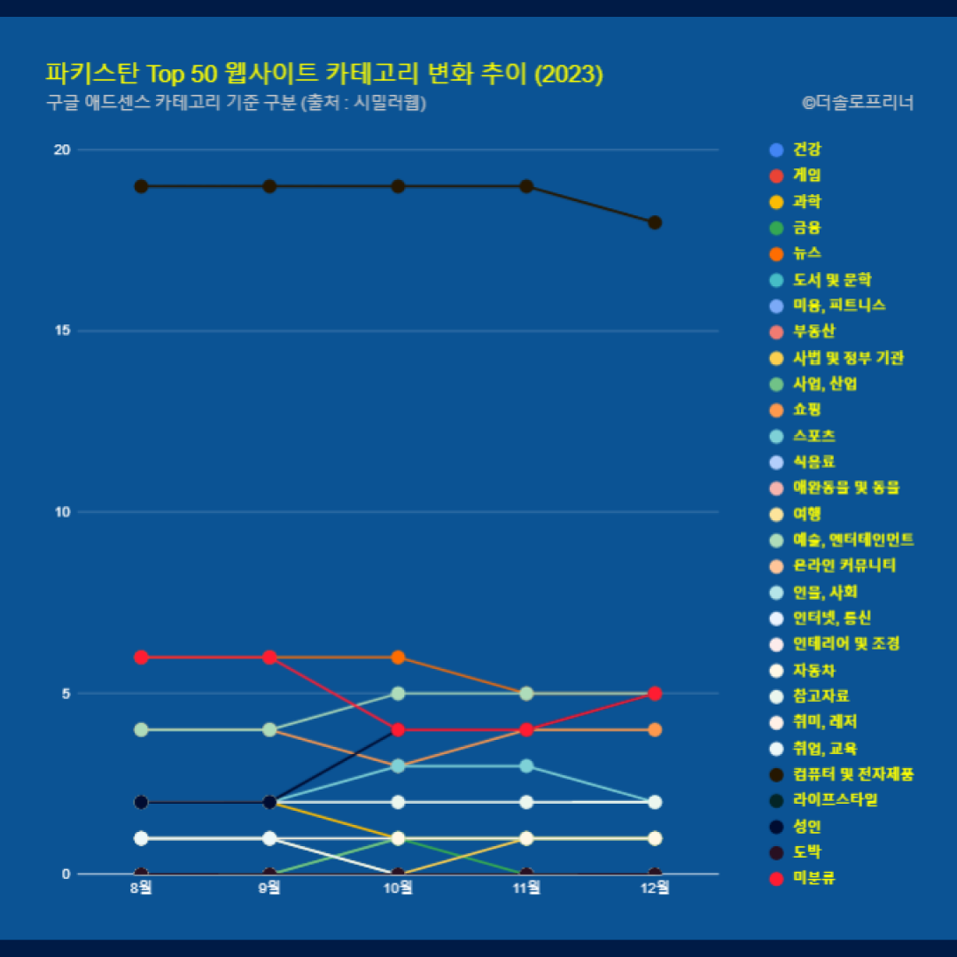 파키스탄 웹사이트 Top 50 카테고리 트렌드 변화 2023