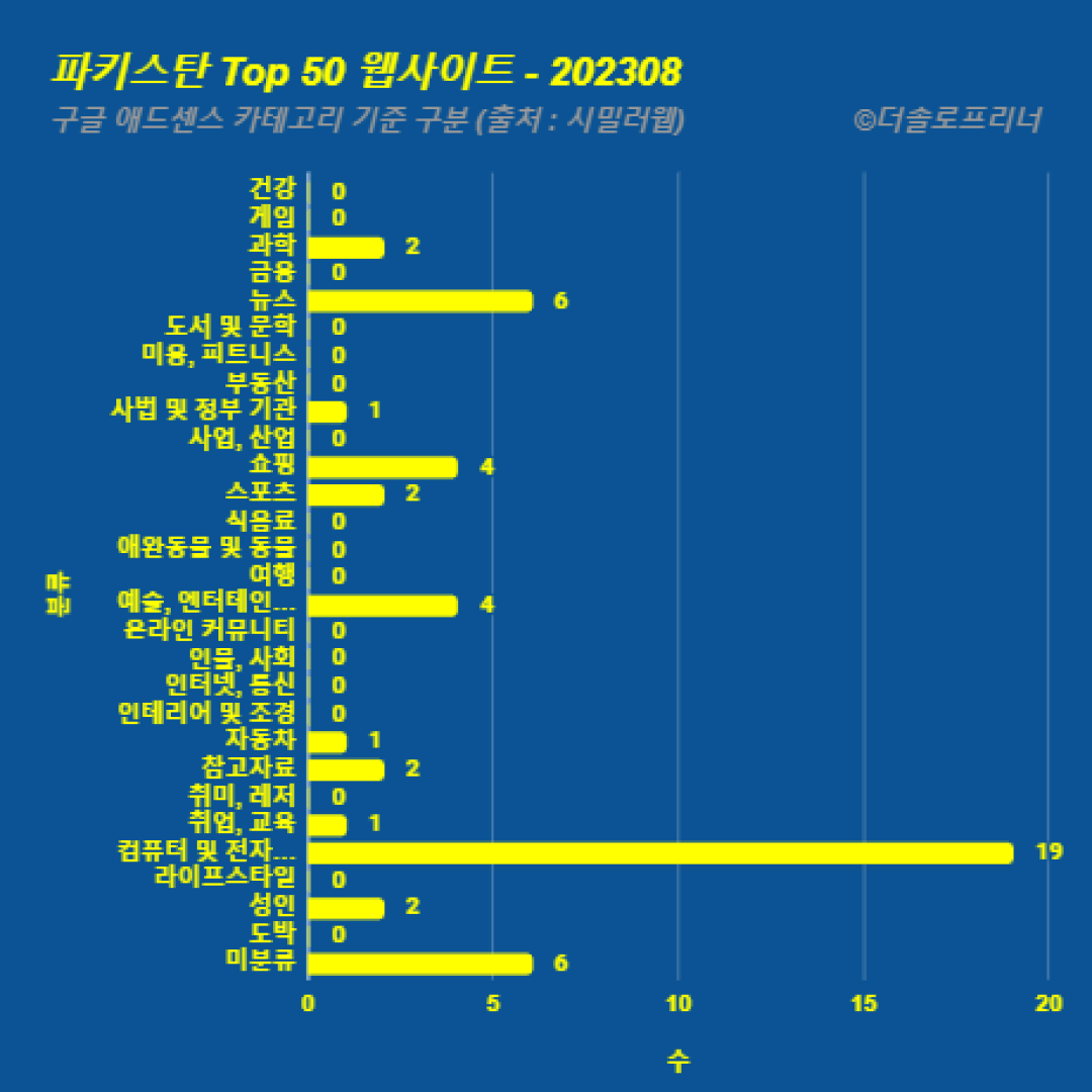 파키스탄에서 가장 많이 방문한 웹사이트 Top 50 2023년 8월