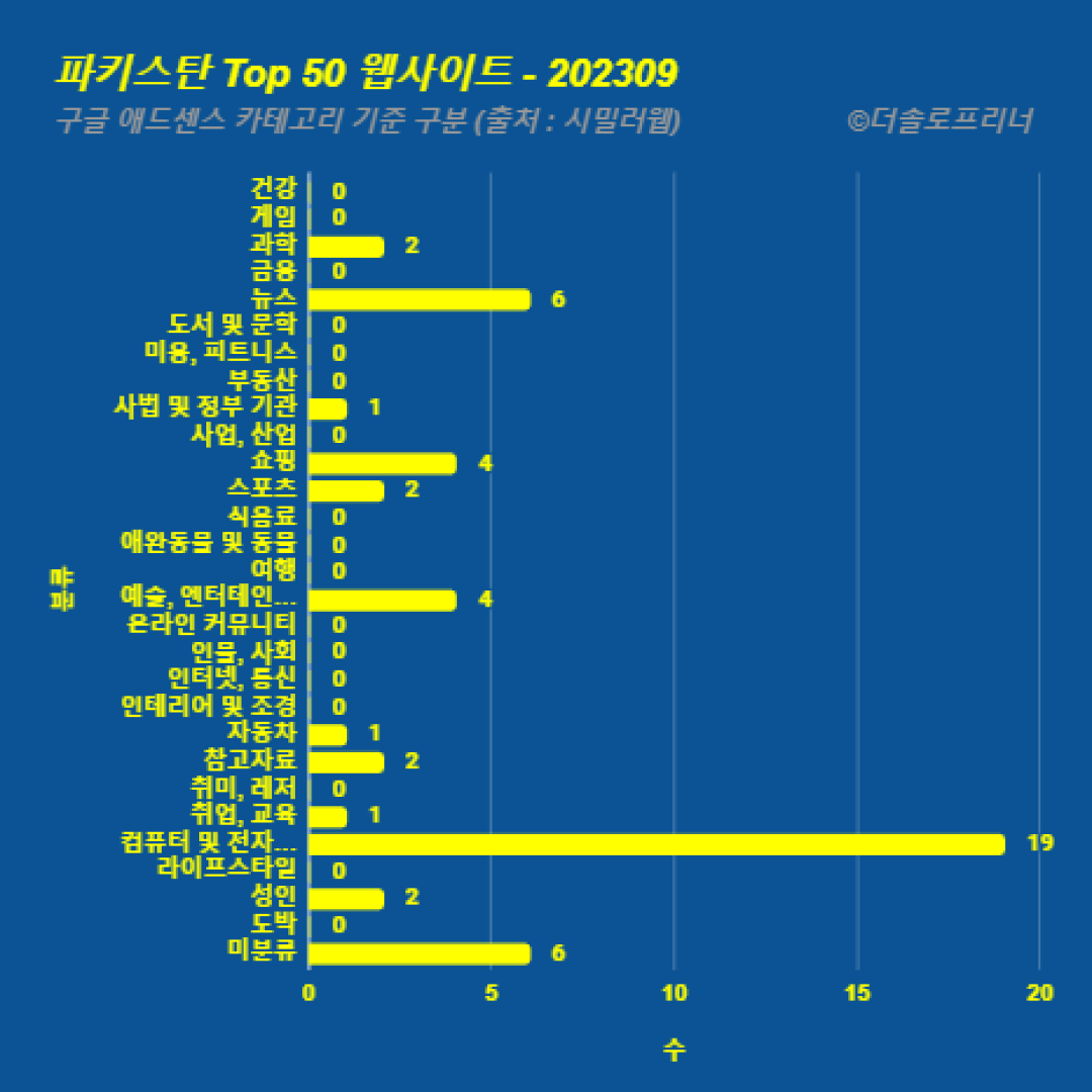 파키스탄에서 가장 많이 방문한 웹사이트 Top 50 2023년 9월