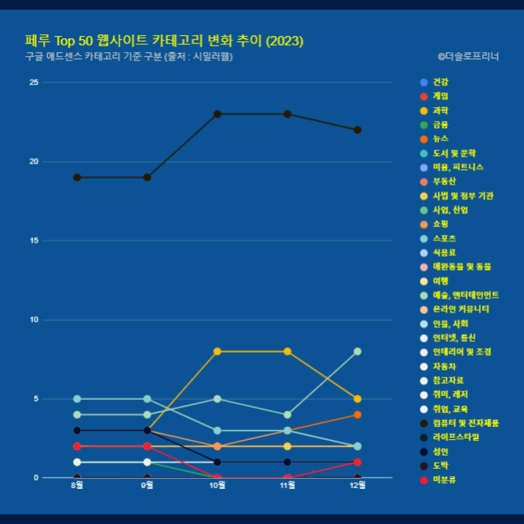 페루 웹사이트 Top 50 카테고리 트렌드 변화 2023