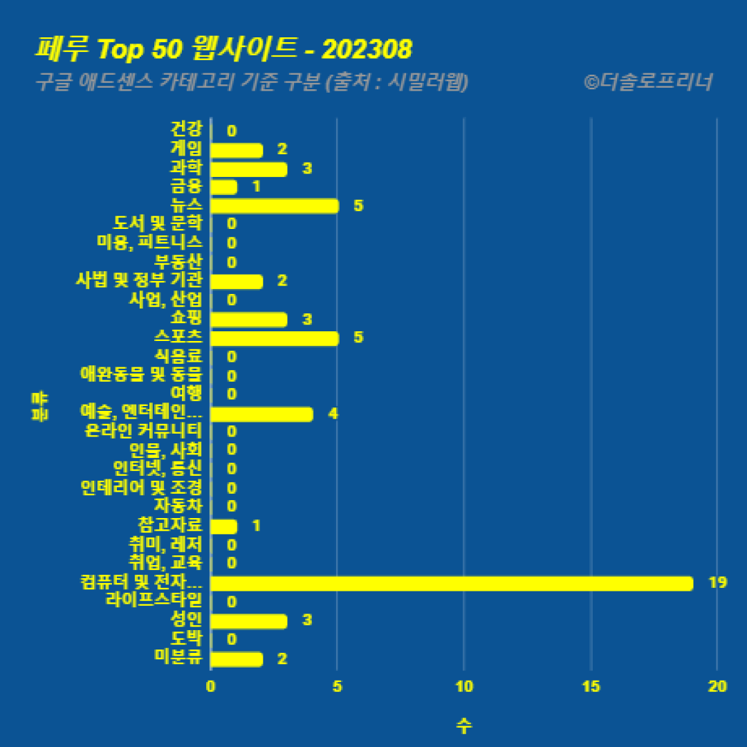 페루에서 가장 많이 방문한 웹사이트 Top 50 2023년 8월