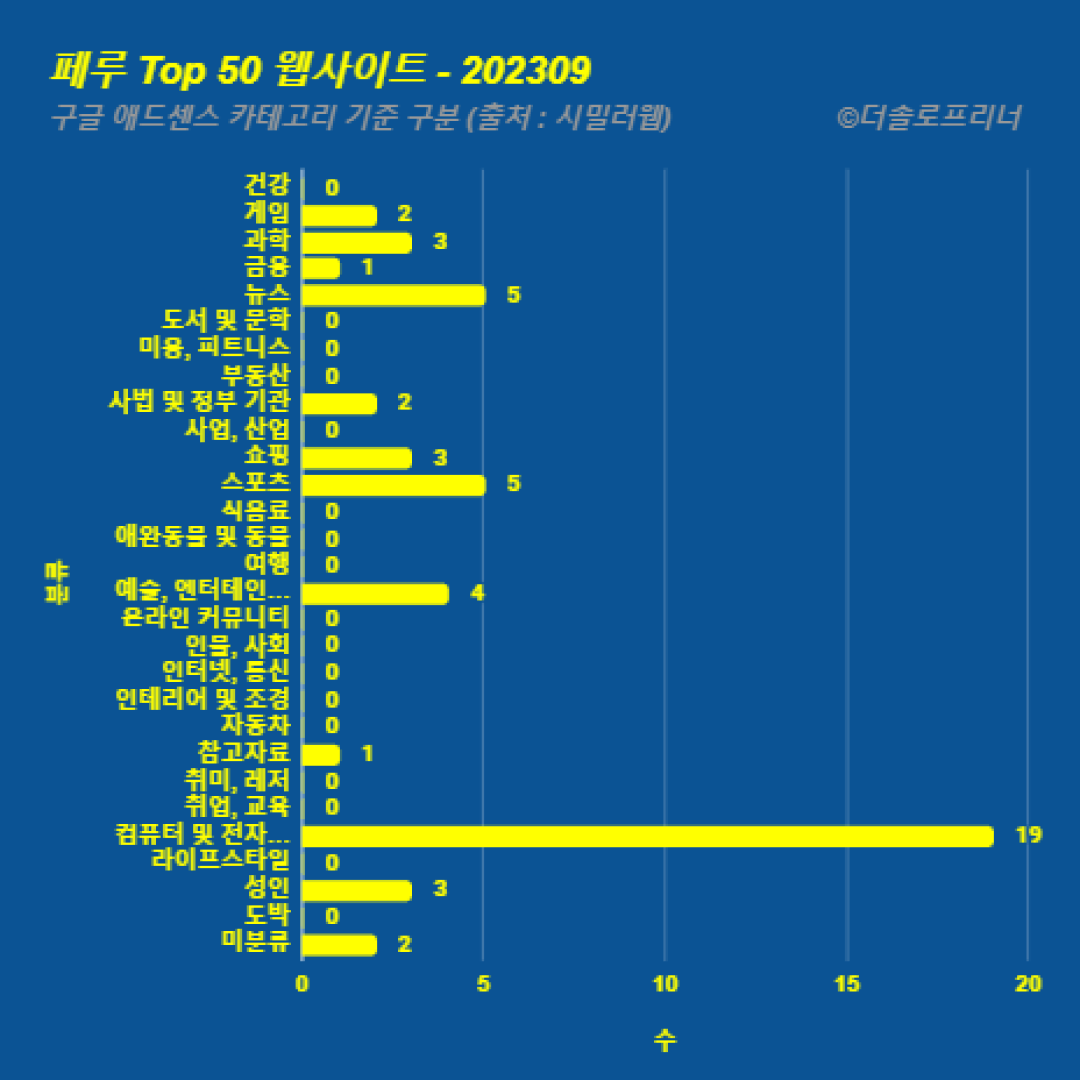 페루에서 가장 많이 방문한 웹사이트 Top 50 2023년 9월