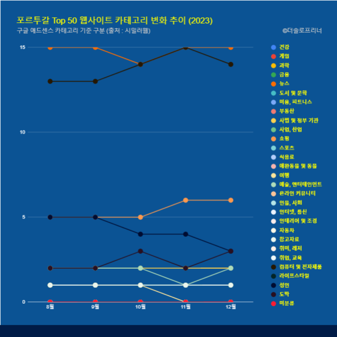 포르투갈 웹사이트 Top 50 카테고리 트렌드 변화 2023