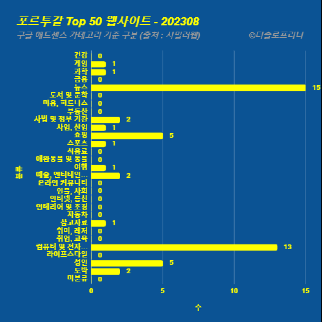 포르투갈에서 가장 많이 방문한 웹사이트 Top 50 2023년 8월