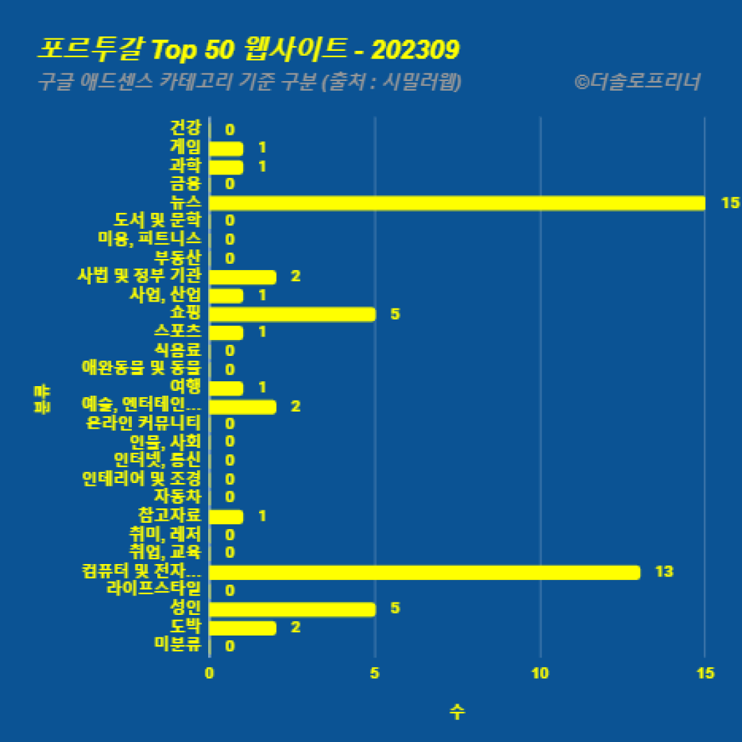 포르투갈에서 가장 많이 방문한 웹사이트 Top 50 2023년 9월