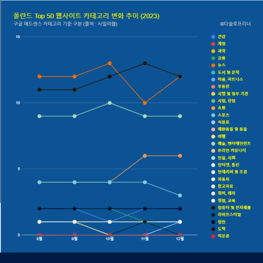 폴란드 웹사이트 Top 50 카테고리 트렌드 변화 2023