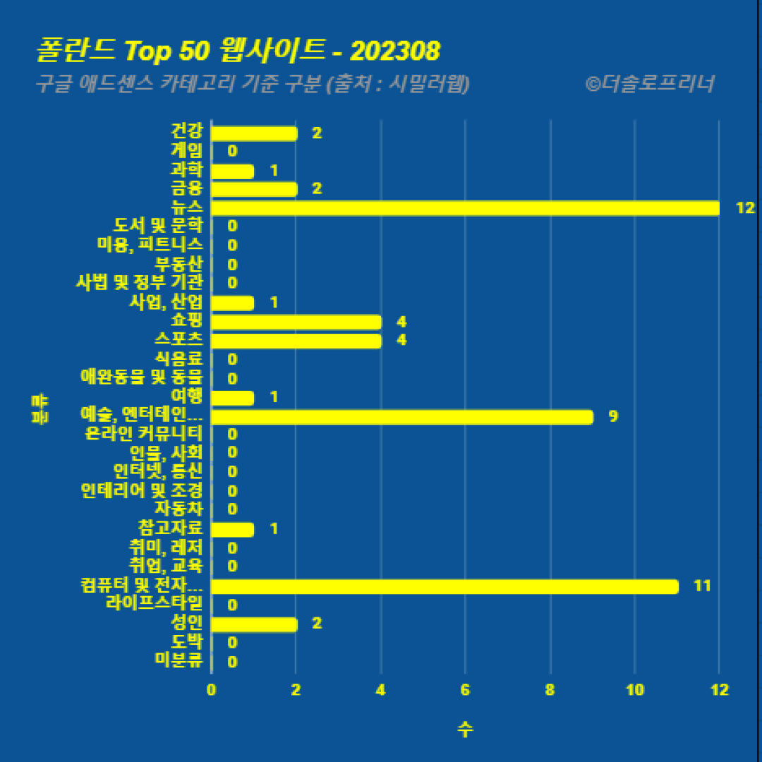 폴란드에서 가장 많이 방문한 웹사이트 Top 50 2023년 8월