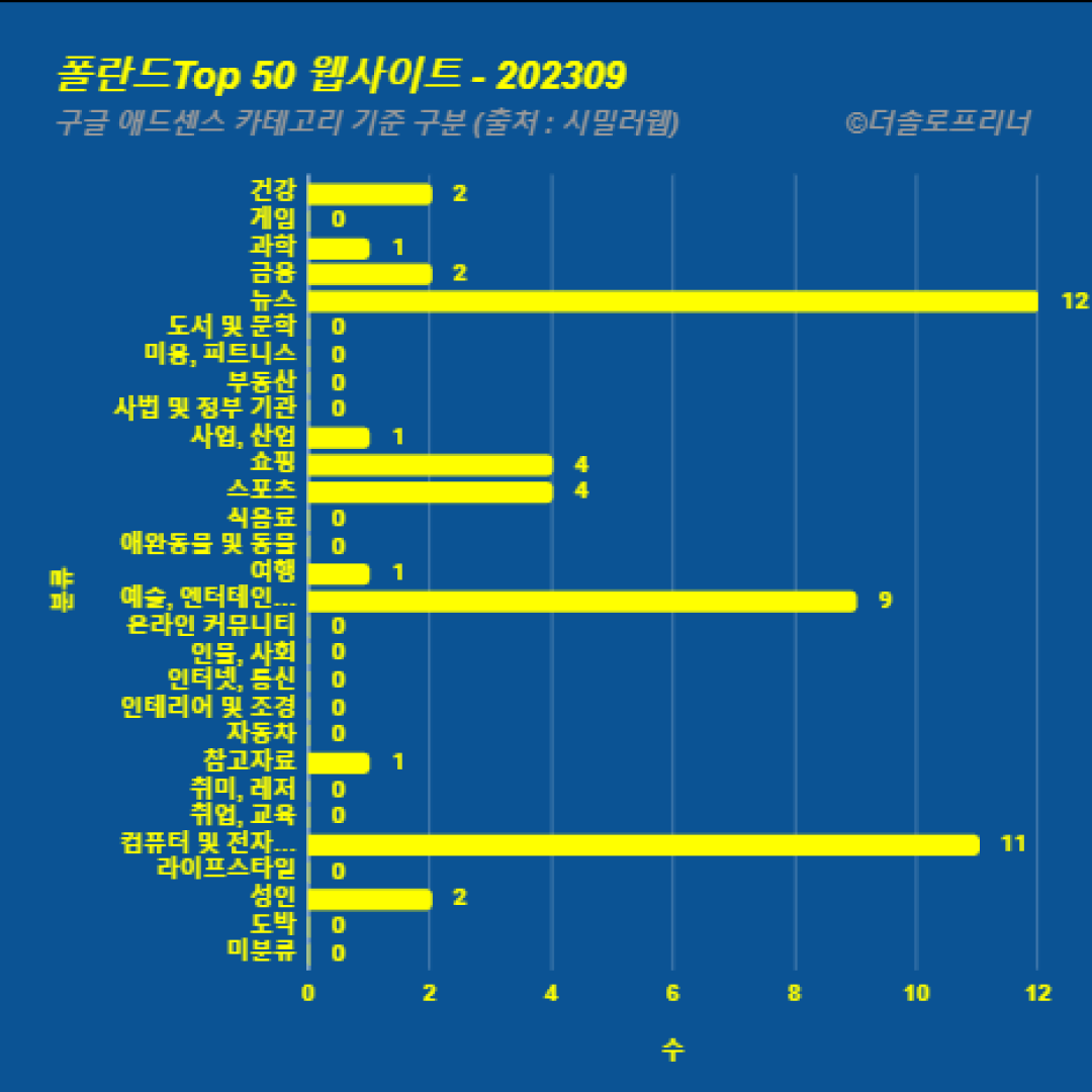 폴란드에서 가장 많이 방문한 웹사이트 Top 50 2023년 9월