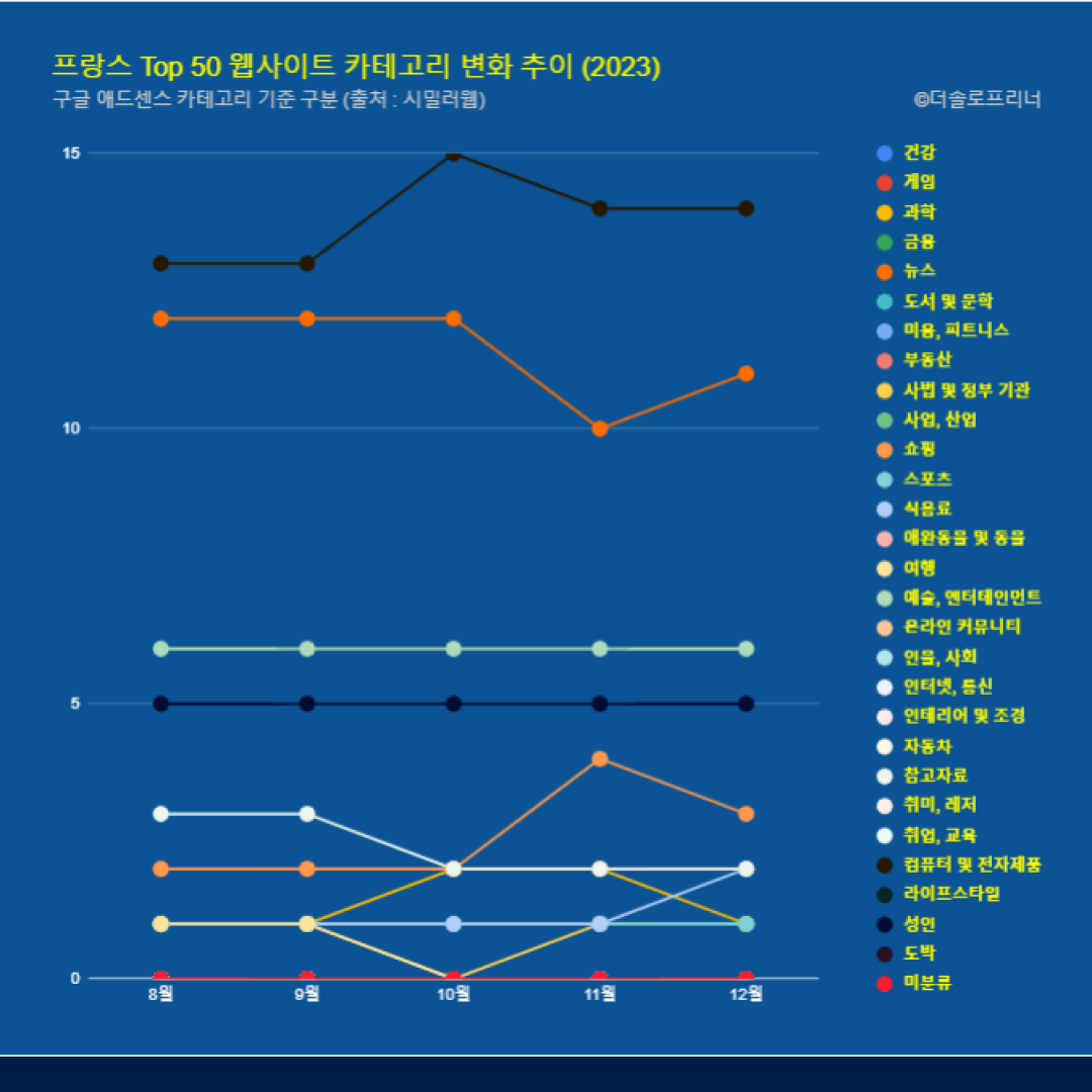 프랑스 웹사이트 Top 50 카테고리 트렌드 변화 2023