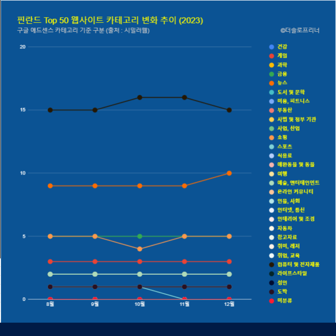 핀란드 웹사이트 Top 50 카테고리 트렌드 변화 2023