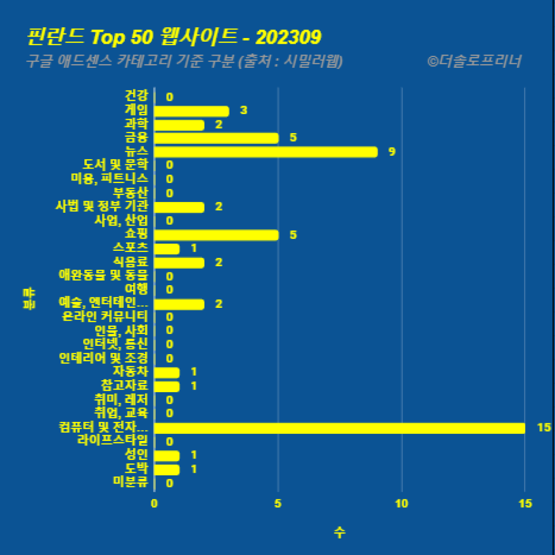 핀란드에서 가장 많이 방문한 웹사이트 Top 50 2023년 9월