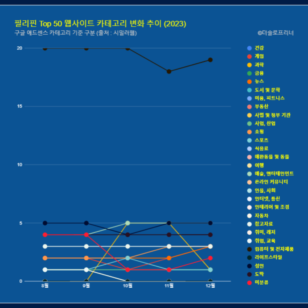 필리핀 웹사이트 Top 50 카테고리 트렌드 변화 2023