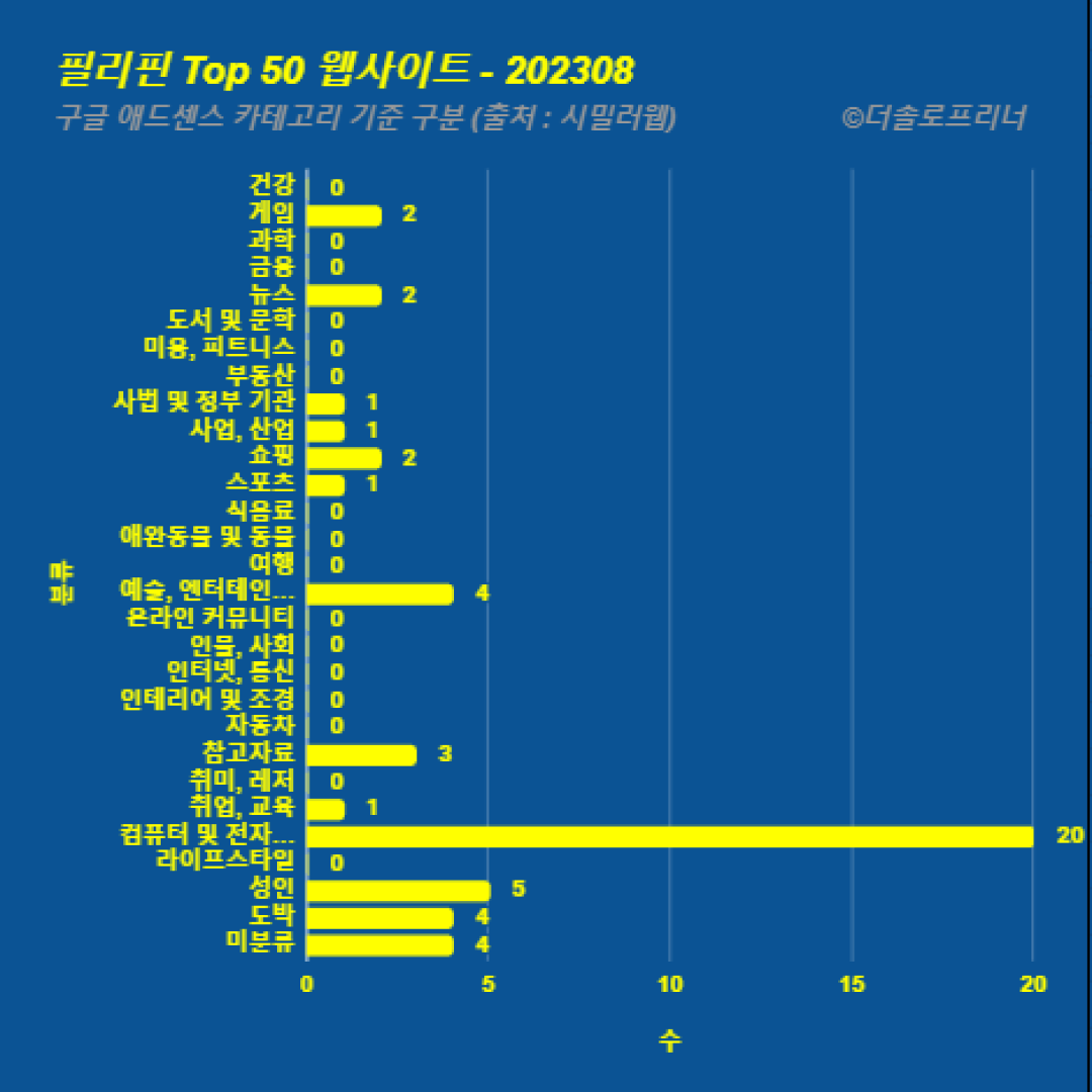 필리핀에서 가장 많이 방문한 웹사이트 Top 50 2023년 8월