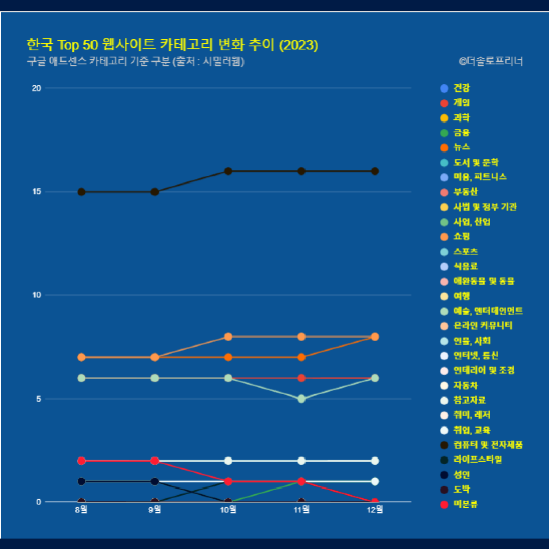 한국 웹사이트 Top 50 카테고리 트렌드 변화 2023