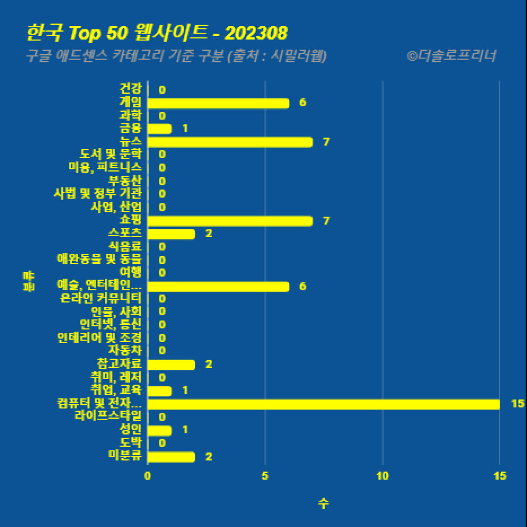 한국에서 가장 많이 방문한 웹사이트 Top 50 2023년 8월