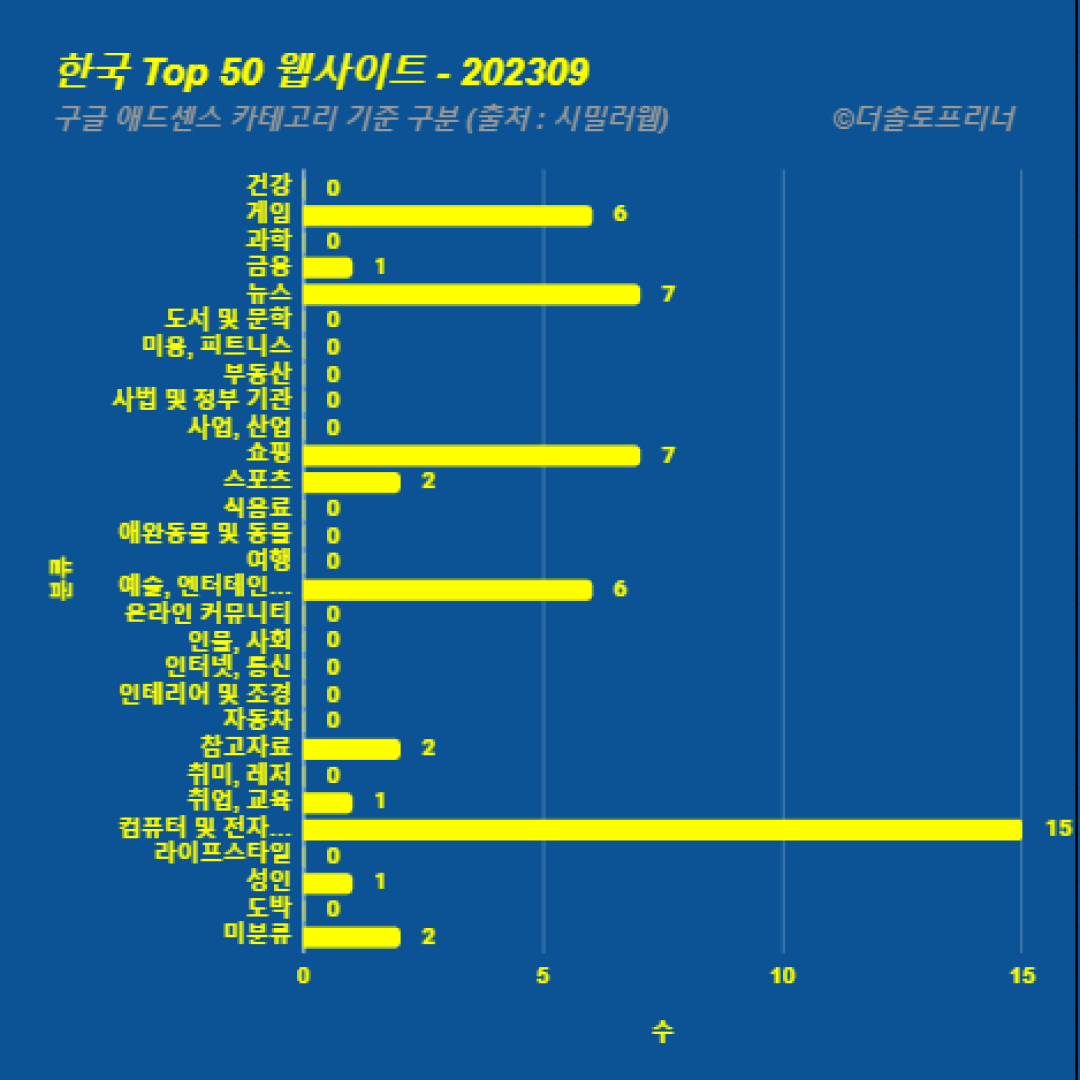 한국에서 가장 많이 방문한 웹사이트 Top 50 2023년 9월