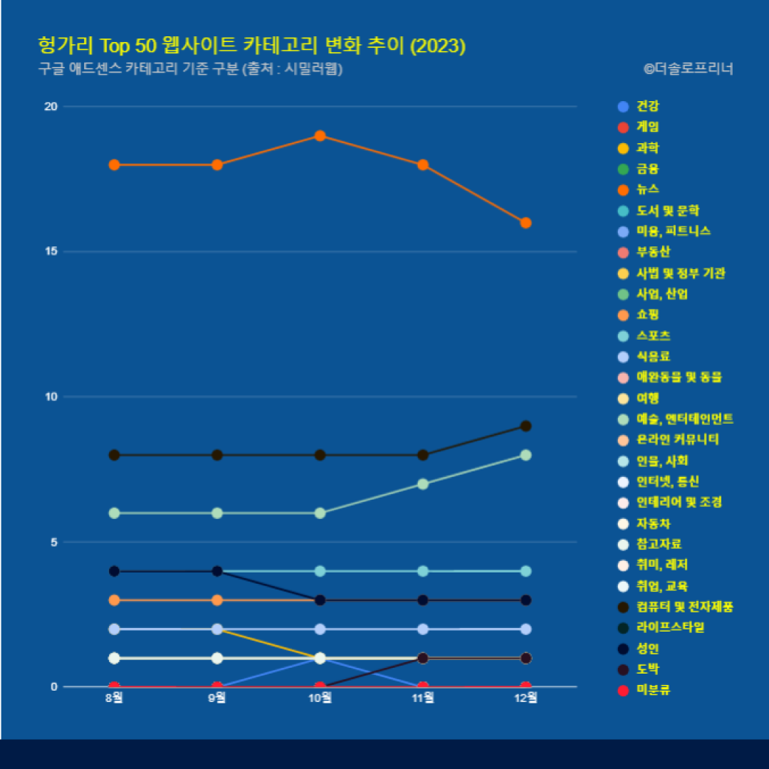 헝가리 웹사이트 Top 50 카테고리 트렌드 변화 2023