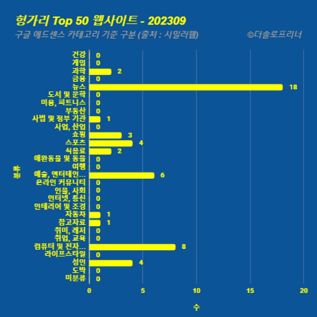 헝가리에서 가장 많이 방문한 웹사이트 Top 50 2023년 9월